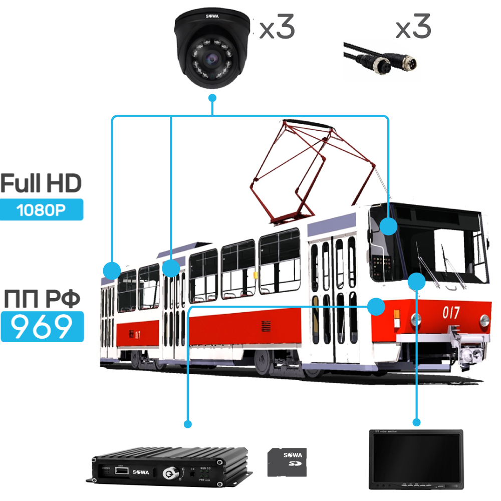 Комплект видеонаблюдения SOWA для городского трамвая